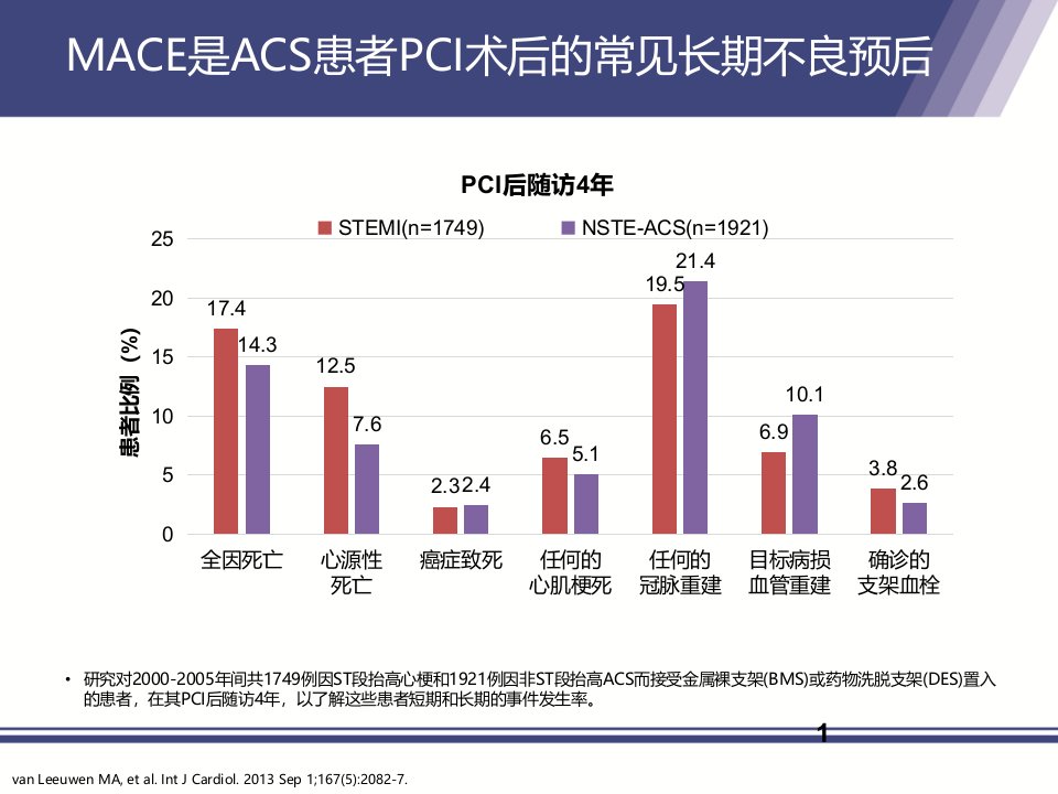 PCI术前大剂量他汀的争议与思考课件