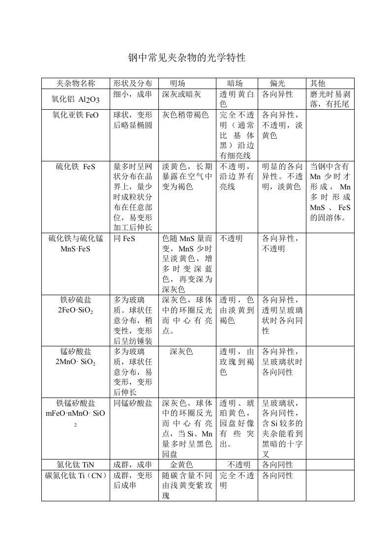 钢中常见夹杂物的光学特性