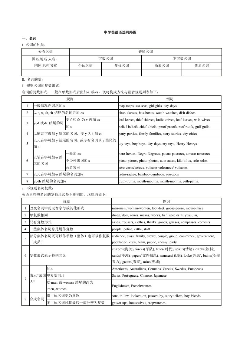 中学英语语法网络图