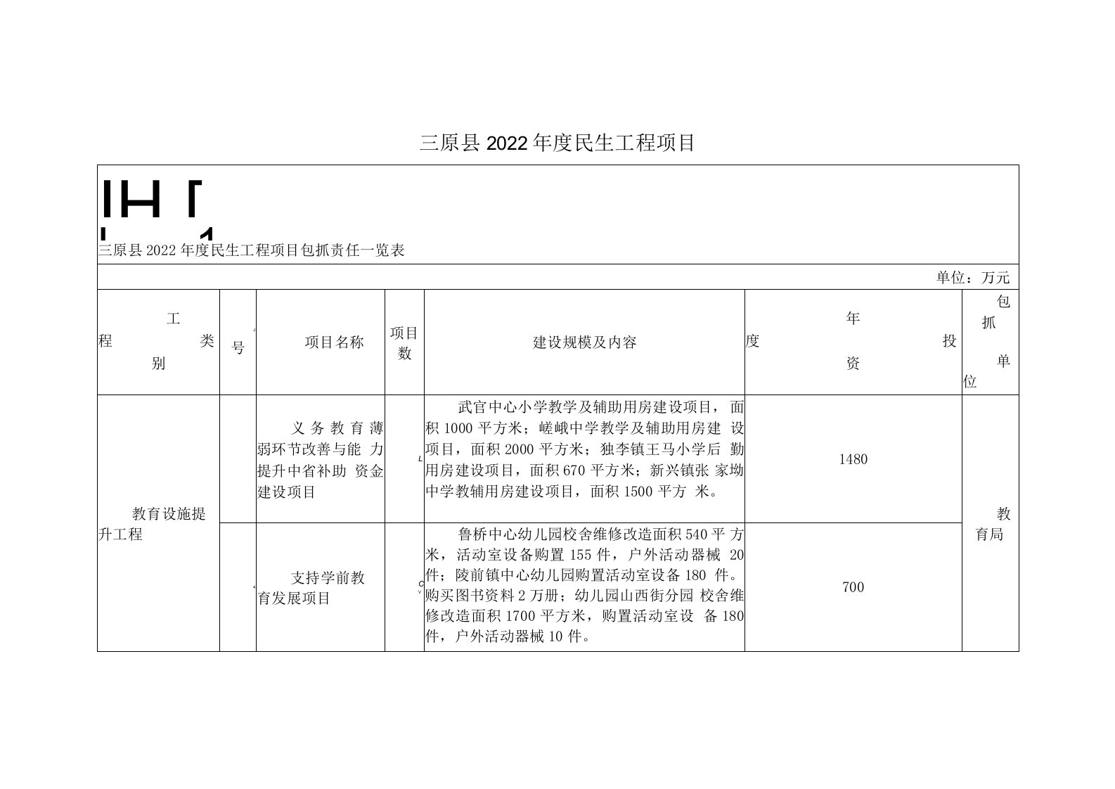 三原县2022年度民生工程项目