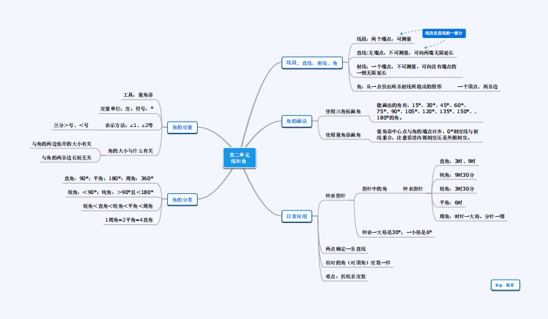 青岛版数学四年级上册第二单元线和角思维导图