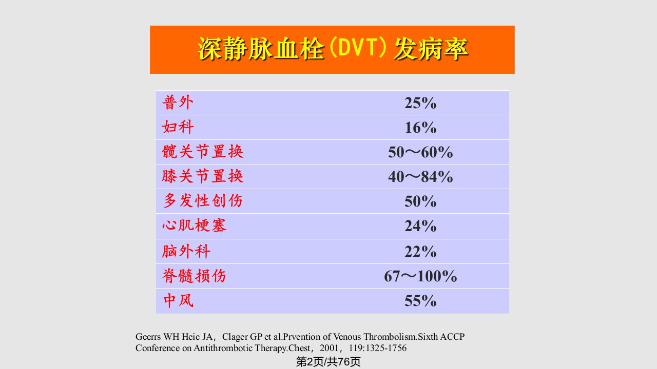 围术期深静脉血栓肺动脉血栓栓塞症的诊断预防与治疗解读