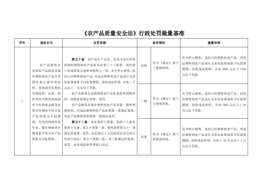 《农产品质量安全法》《食用农产品市场销售质量安全监督管理办法》行政处罚裁量基准