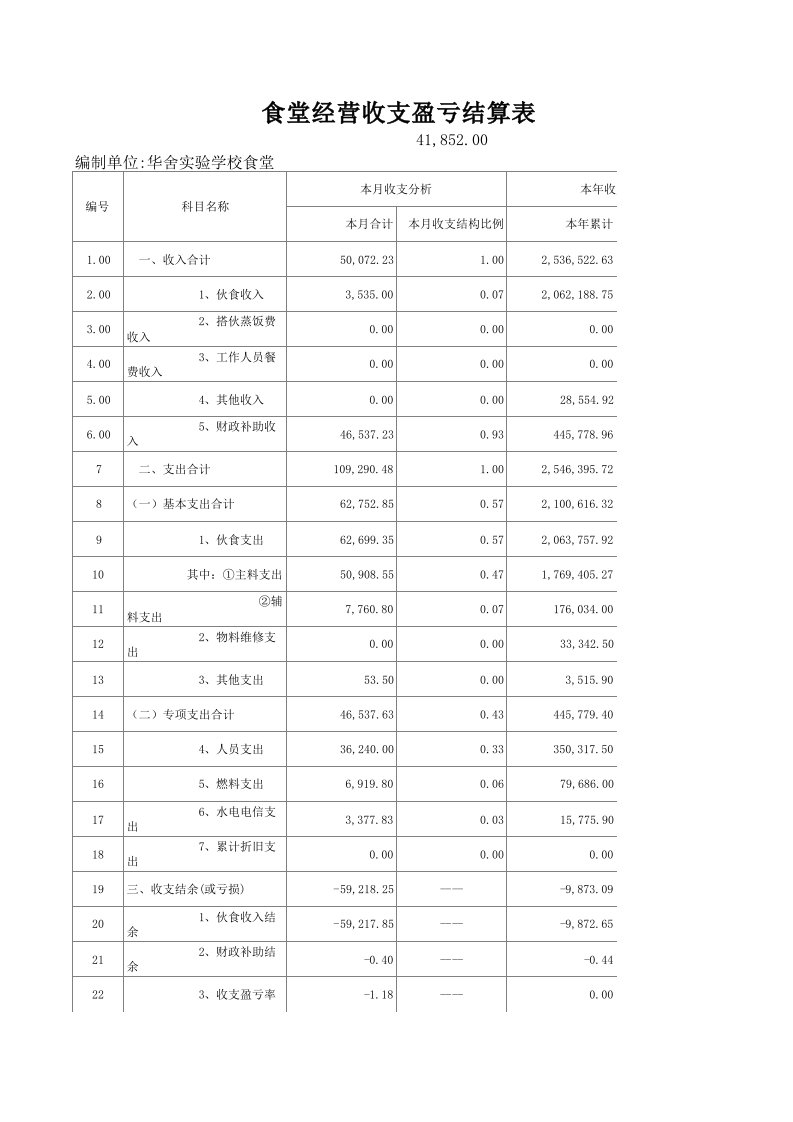 食堂经营收支盈亏结算表