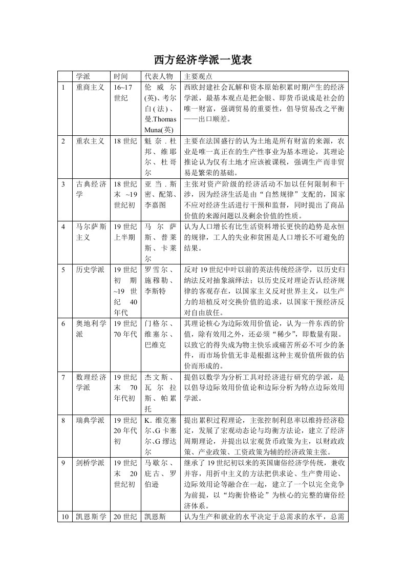 西方经济学派及其观点一览表