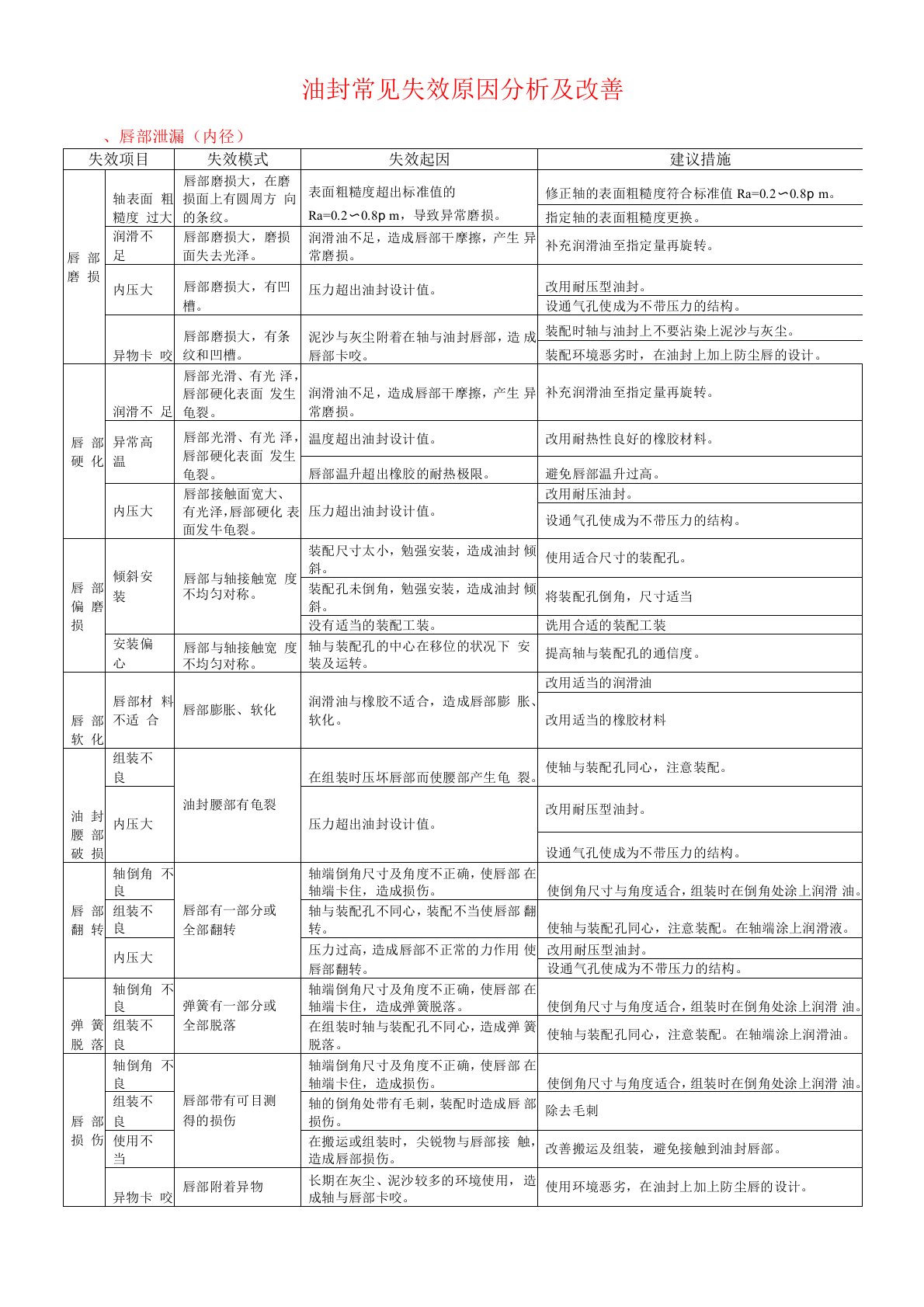 油封常见失效原因分析及改善