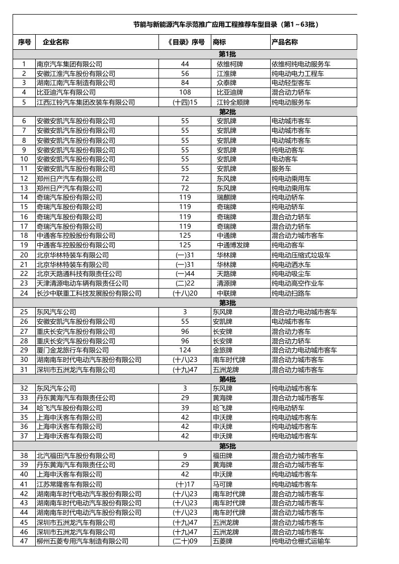 工信部节能与新能源汽车示范推广应用工程推荐车型目录(批)