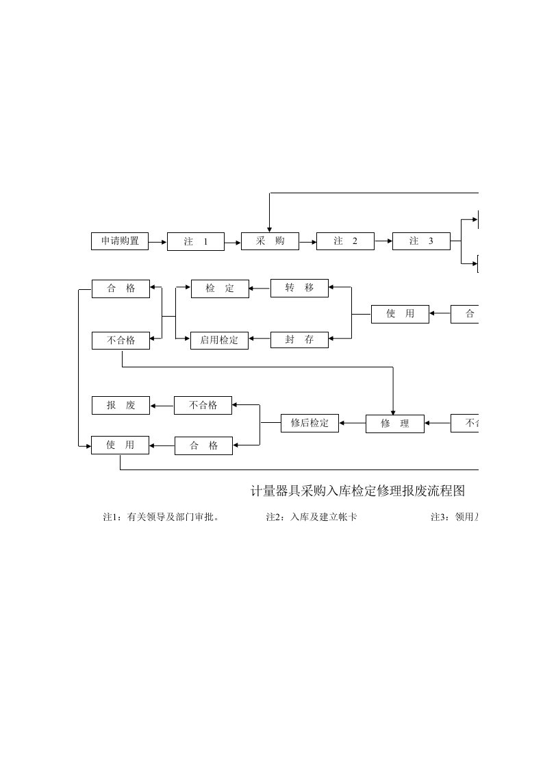 企业管理手册-计量管理手册－器具报废流程图