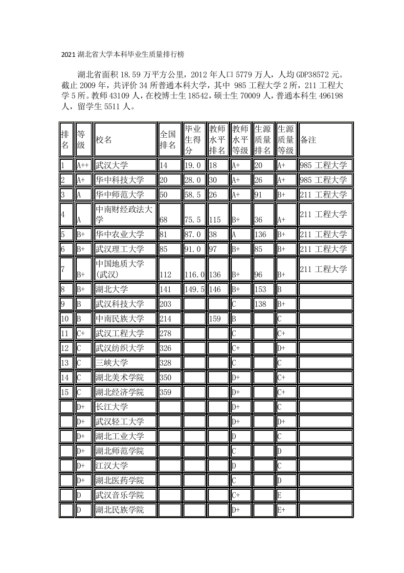 2021湖北省大学本科毕业生质量排行榜