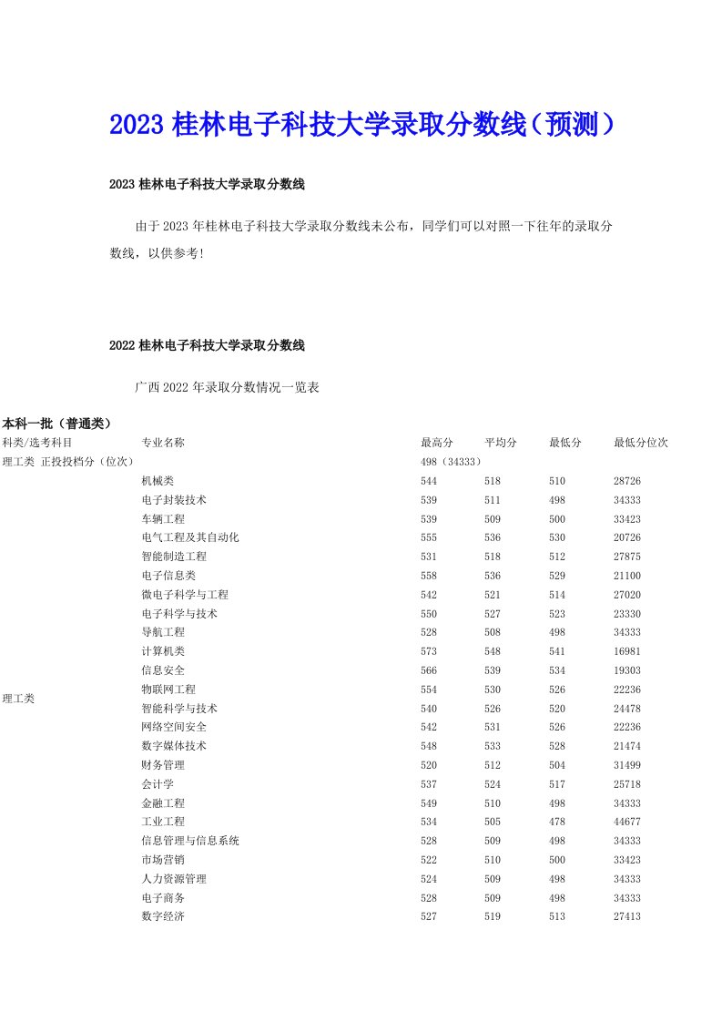 2023桂林电子科技大学录取分数线（预测）