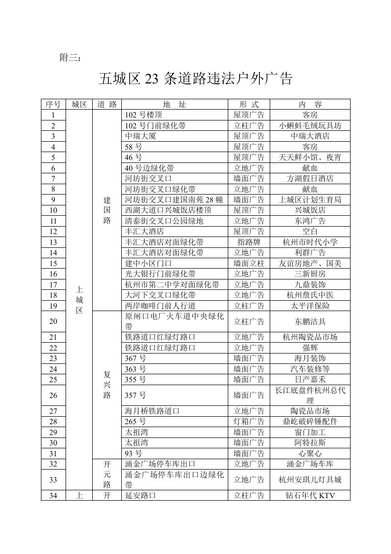 推荐-五城区23条道路违法户外广告