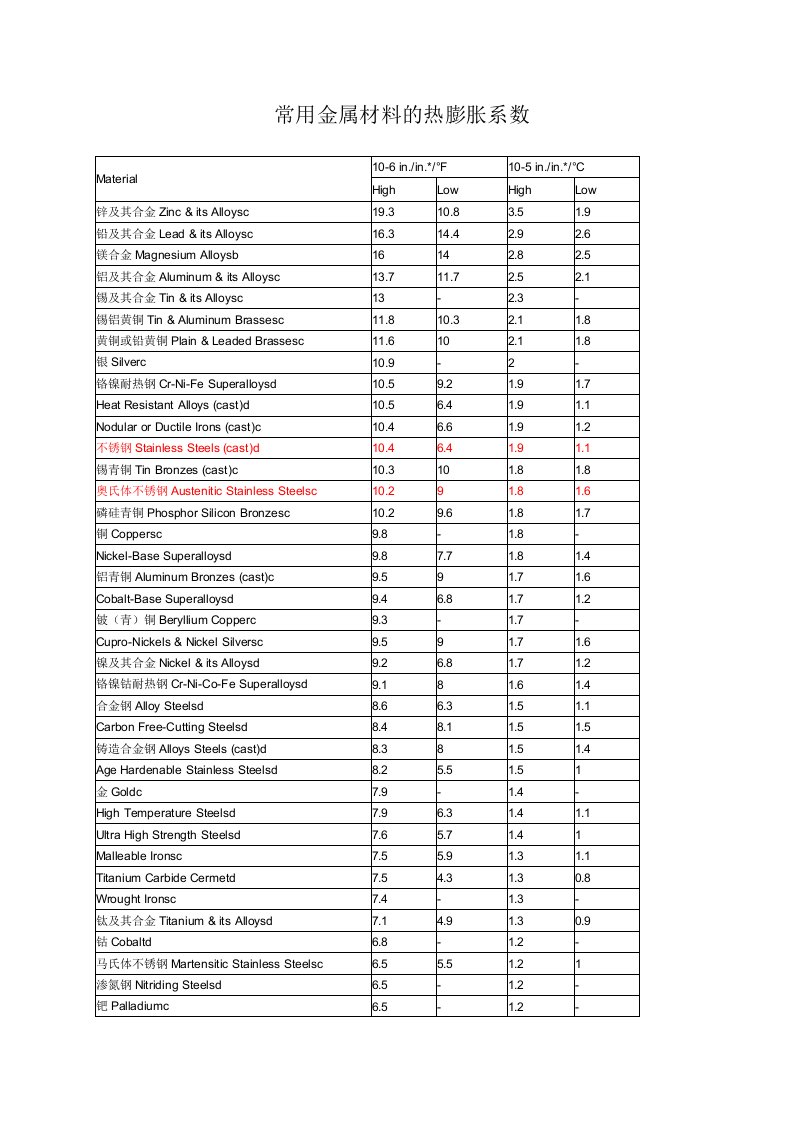 常用金属材料的热膨胀系数详细列表