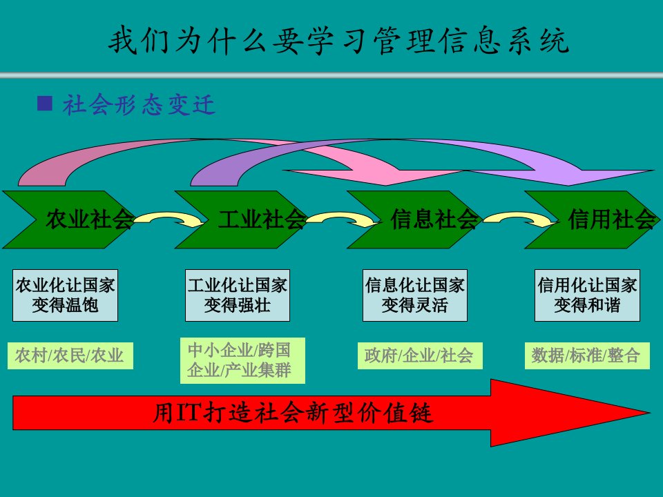 我们为什么要学习管理信息系统