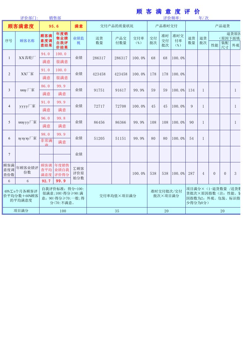 顾客满意度调查报告、顾客满意度调查表、销售业绩评价报告