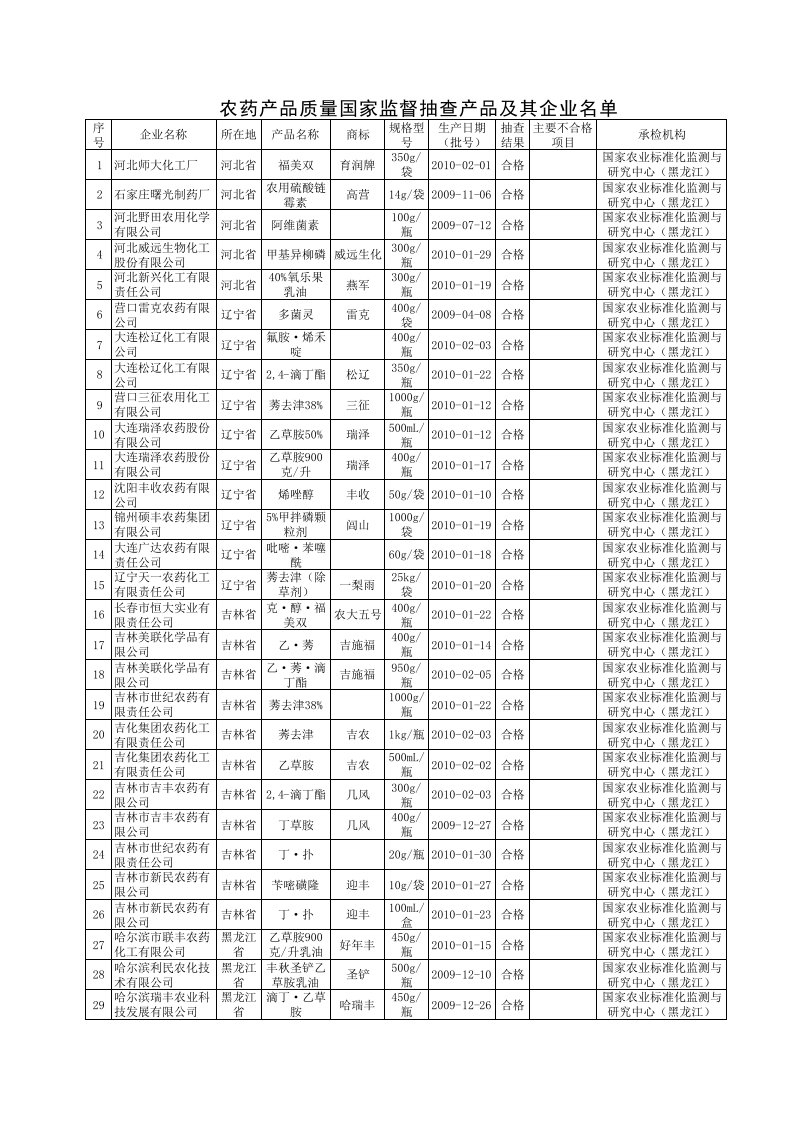 医疗行业-农药产品质量国家监督抽查产品及其企业名单