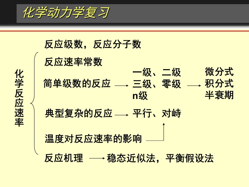 化学动力学基础复习