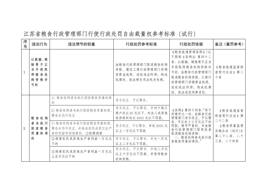 江苏省粮食行政管理部门行使行政处罚自由裁量权参考标准(试行)