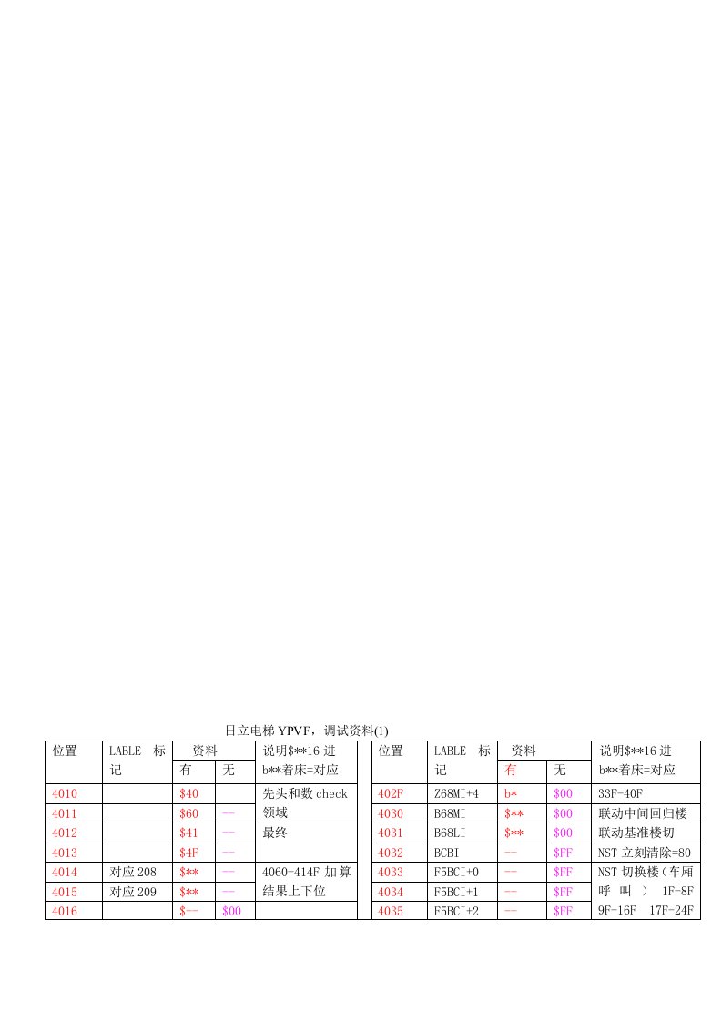 日立电梯YPVF调试资料