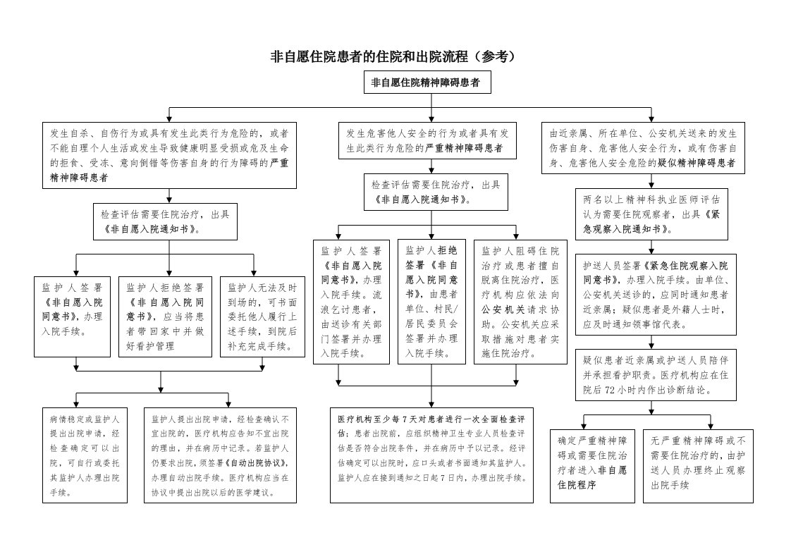 非自愿住院患者的住院和出院流程