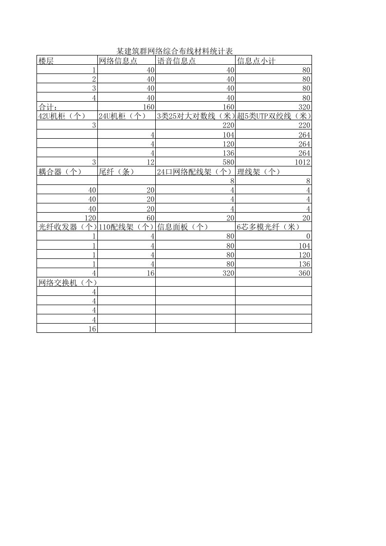 某建筑群网络综合布线材料统计表