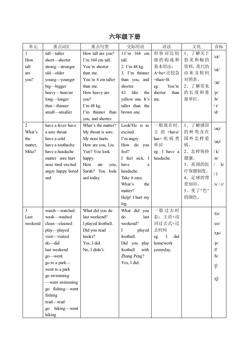 PEP英语六年级下册教学内容表格打印