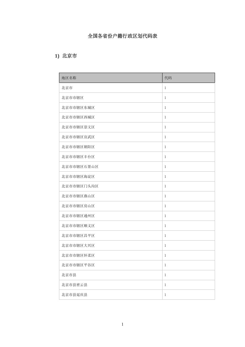 全国各省份户籍行政区划代码表