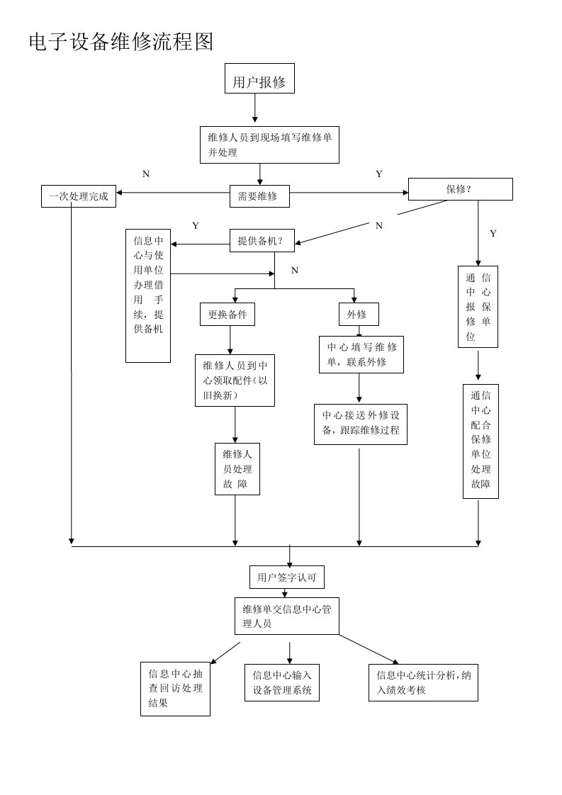 电子设备维修流程图