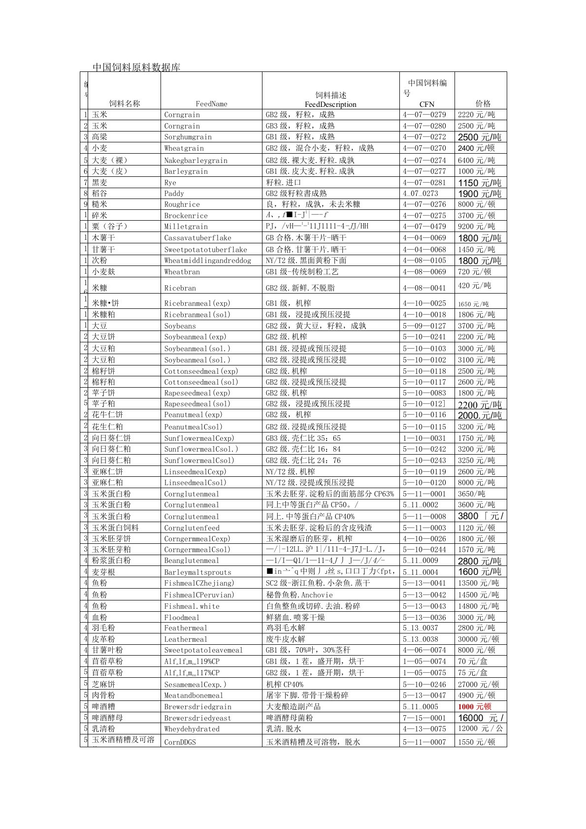 中国饲料原料数据库