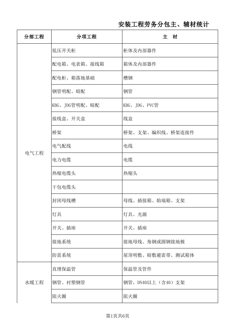 水、电材料