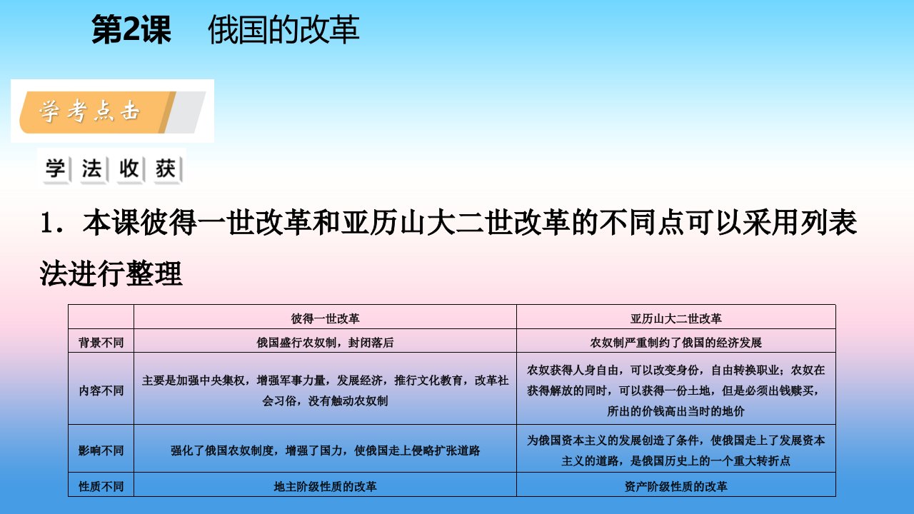 九年级历史下册第一单元殖民地人民的反抗与资本主义制度的扩展第2课俄国的改革课件新人教版