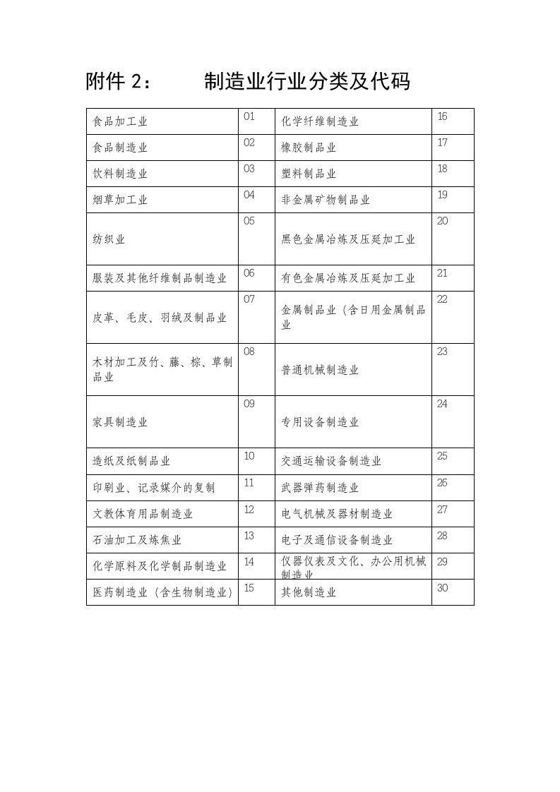 制造业行业分类表