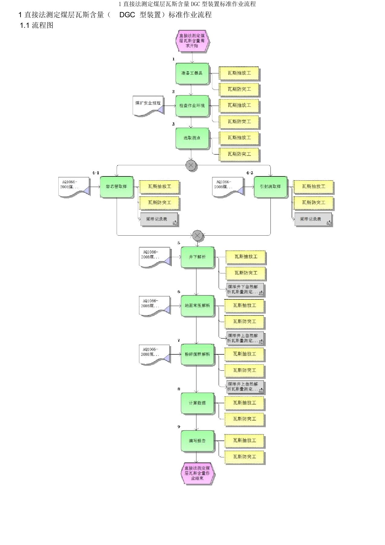 1直接法测定煤层瓦斯含量DGC型装置标准作业流程