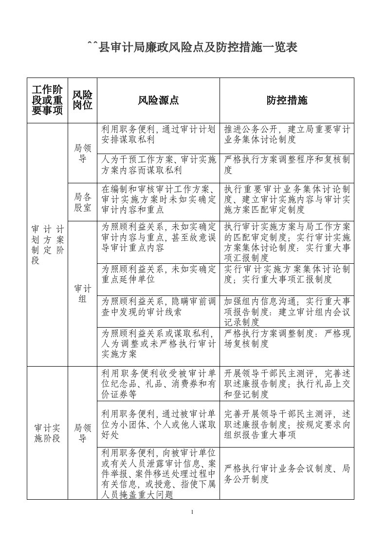 审计局廉政风险点及防控措施一览表