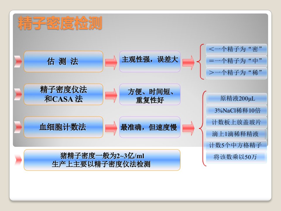 实验室猪精液品质检测新技术