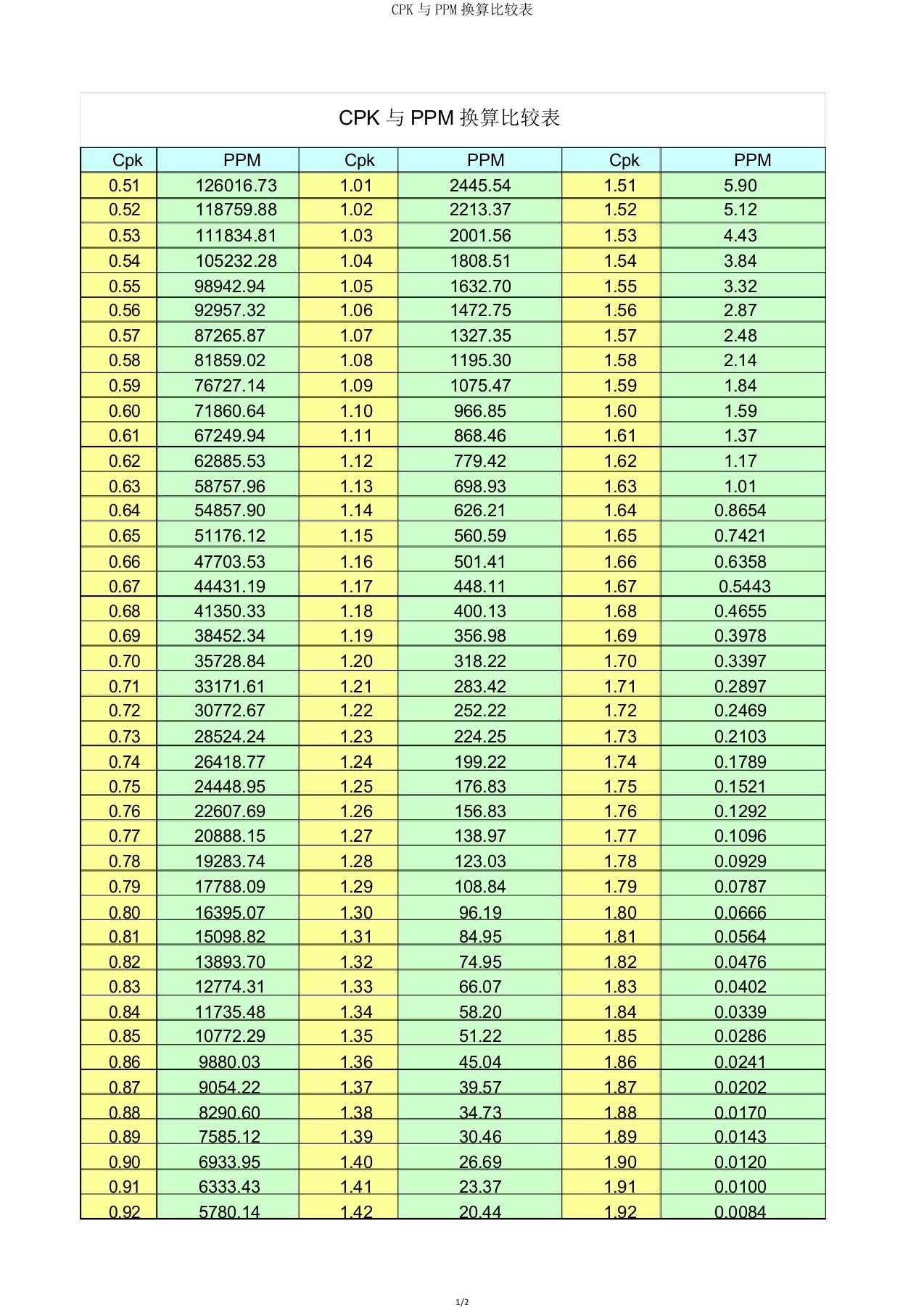 CPK与PPM换算对照表