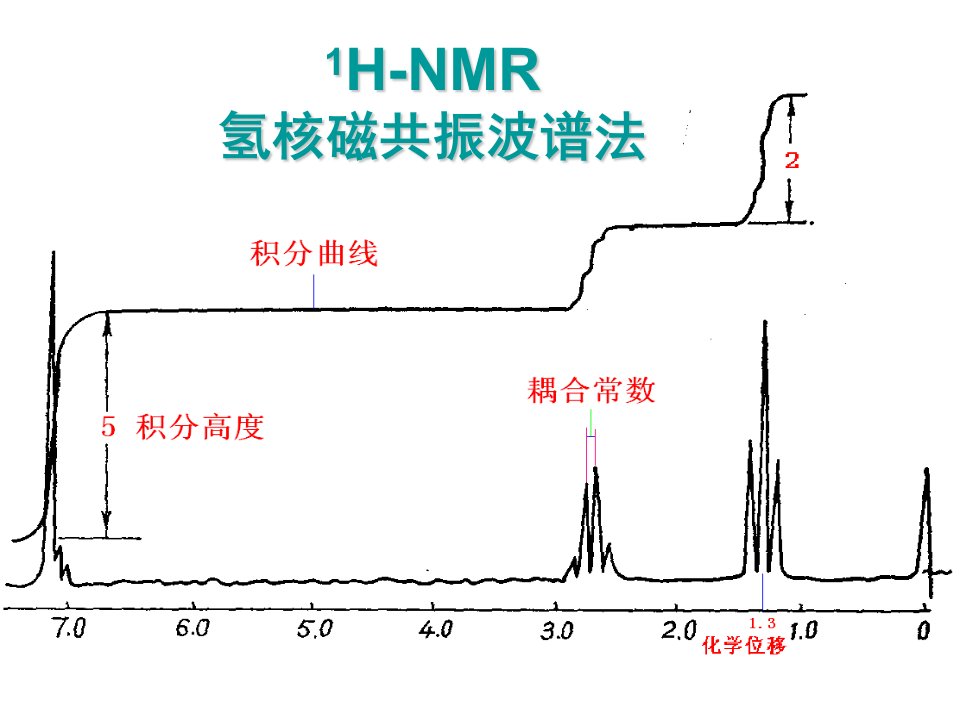 H-NMR氢核磁共振波谱法