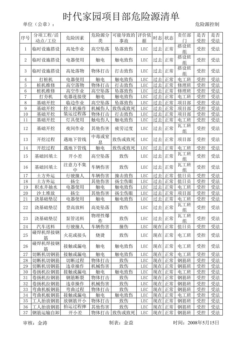 建筑工程管理-建筑危险源清单