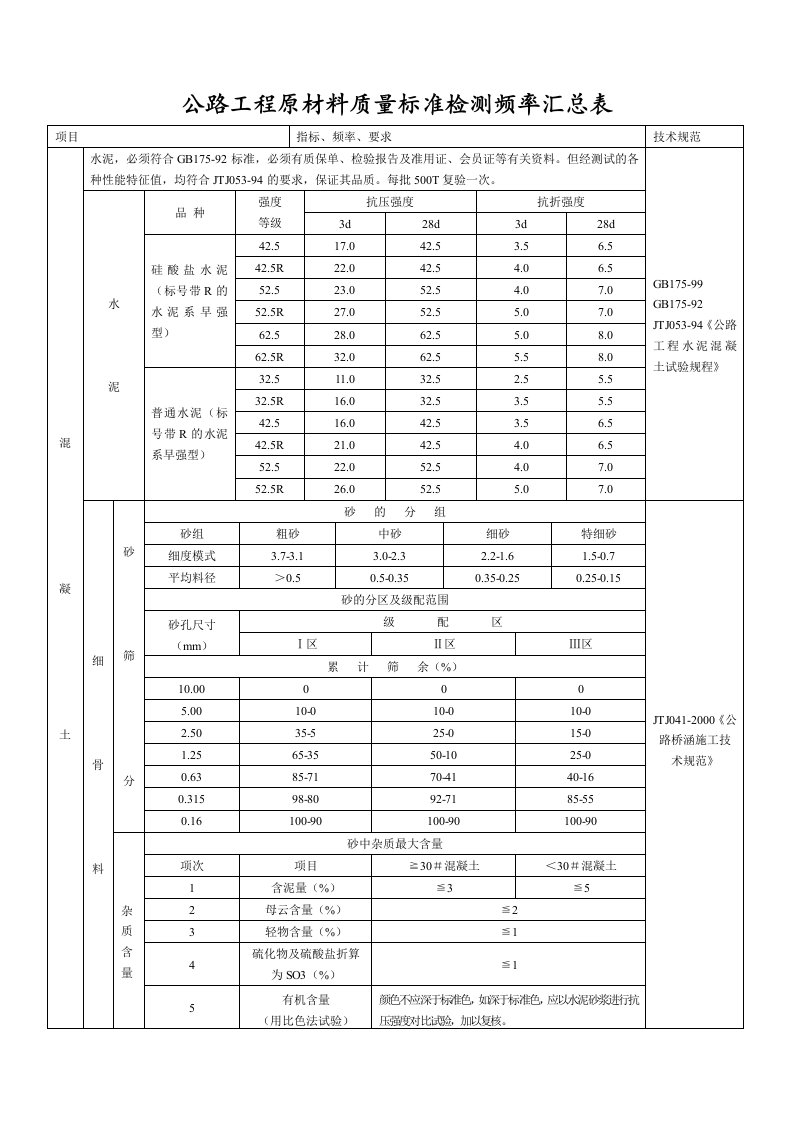 公路工程原材料质量标准检测频率汇总表