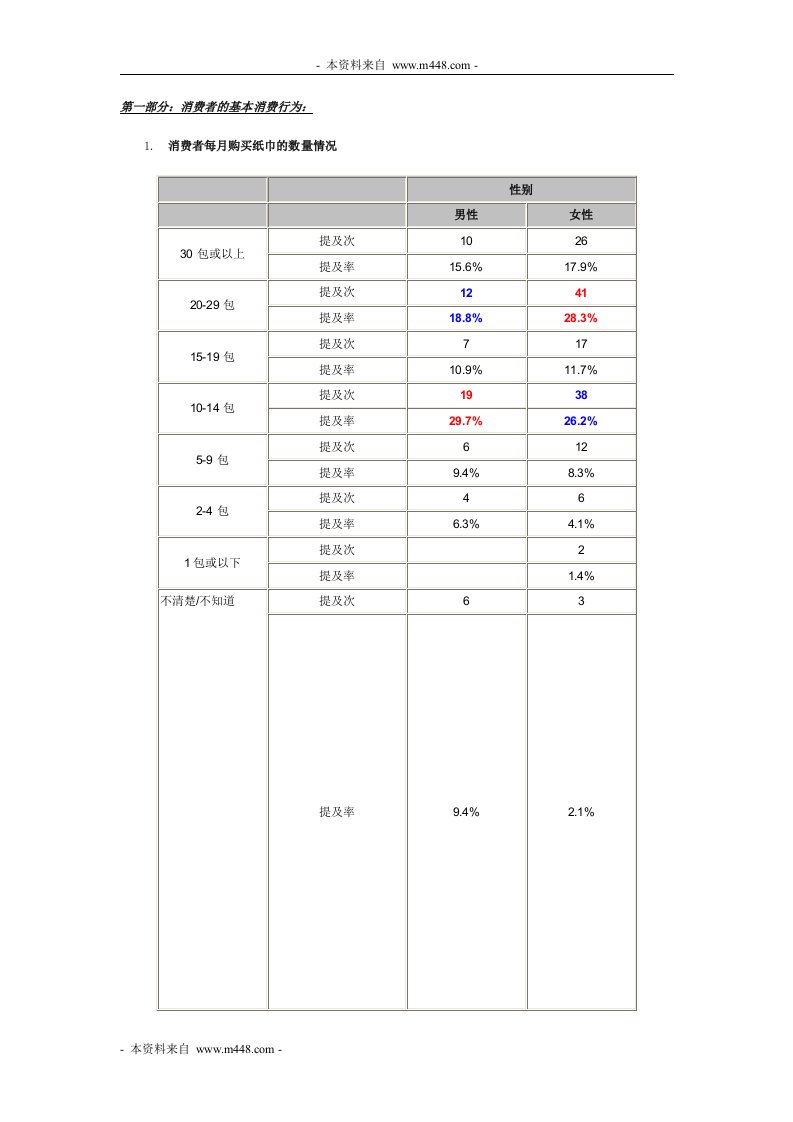 2013年纸制品(纸巾)市场调研分析报告DOC-市场调研