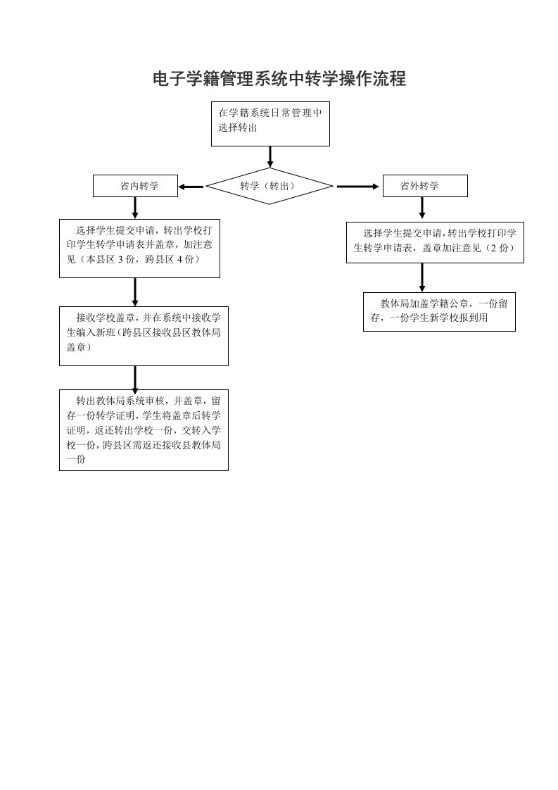 学籍管理系统中转学操作流程