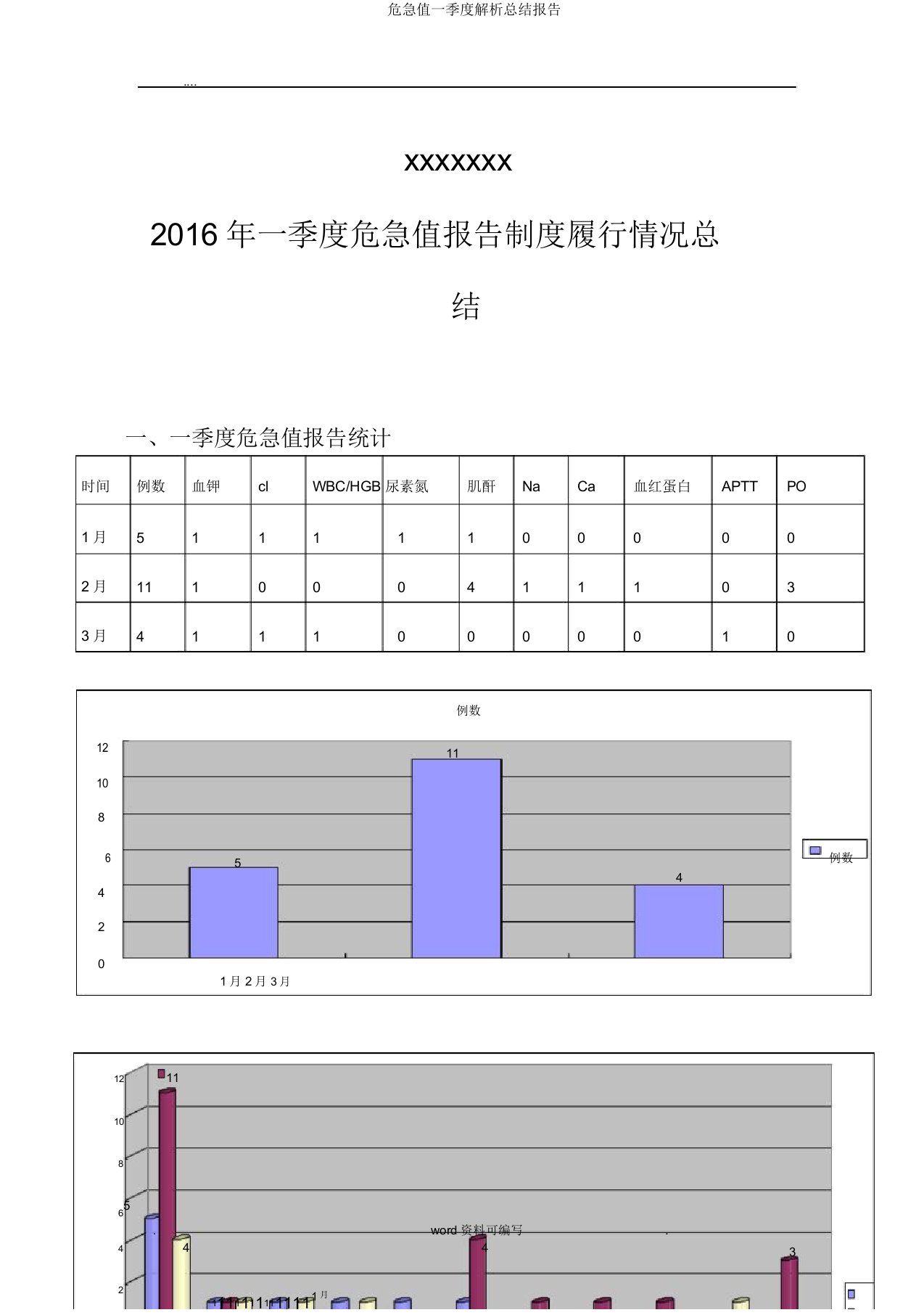 危急值一季度解析总结报告