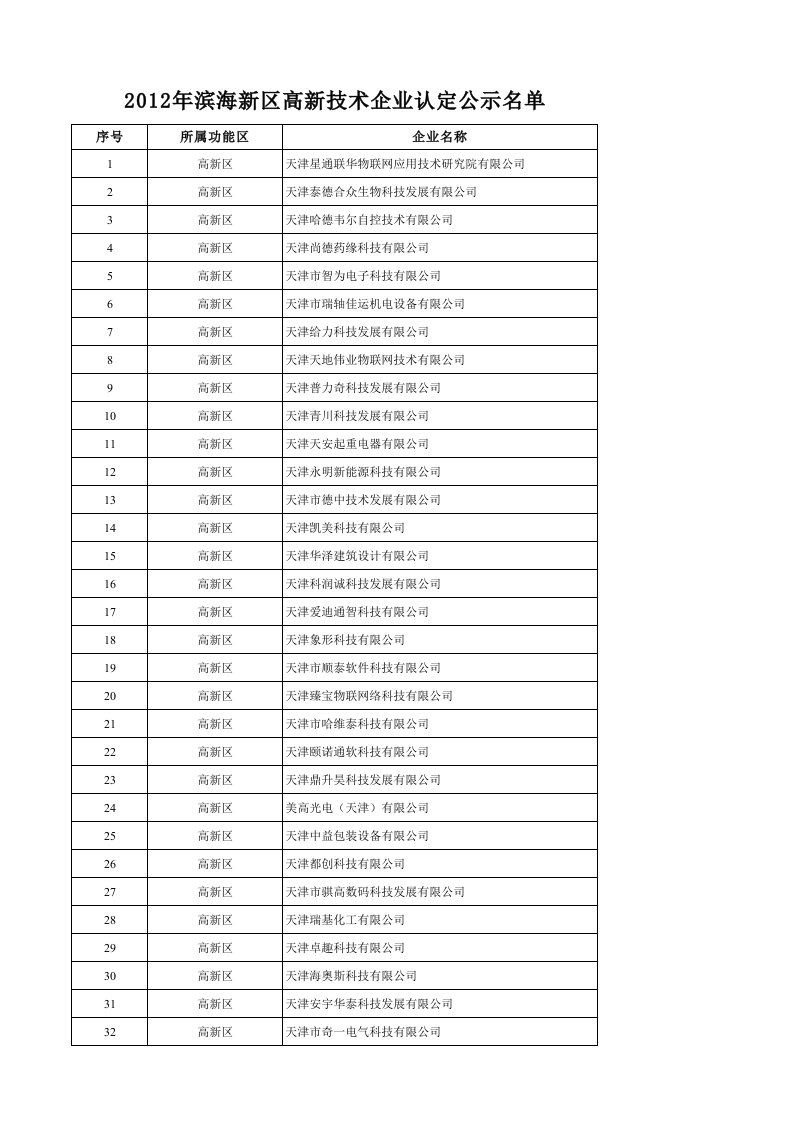 201x年滨海新区高新技术企业认定公示名单