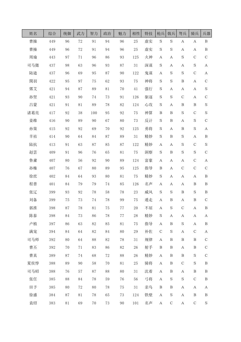 三国志11全人物能力数值表.xls