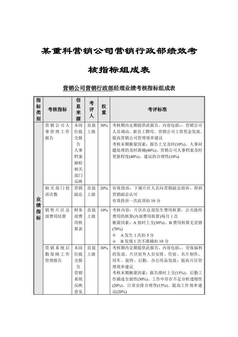 行政部绩效考核指标组成表