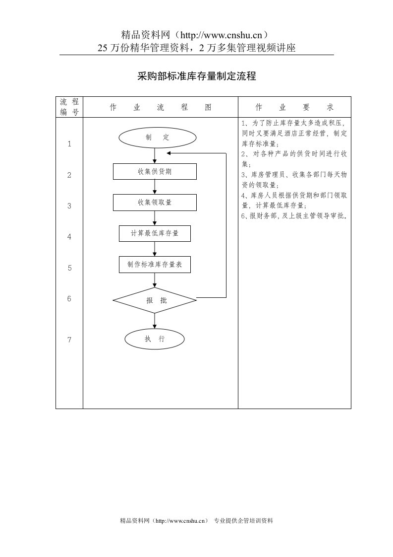 采购部标准库存量制定流程