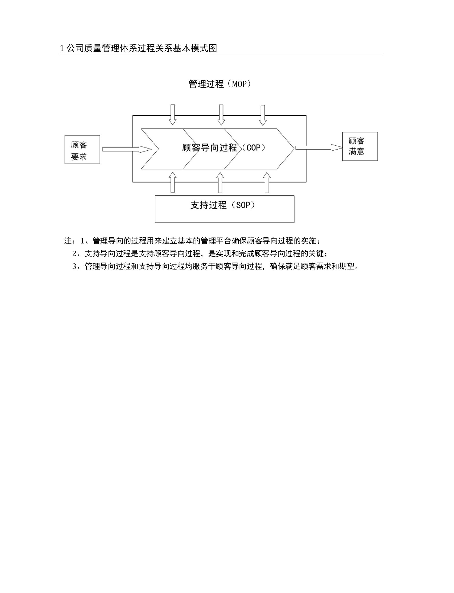 质量管理体系过程关系图