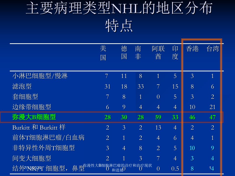 弥漫性大B细胞淋巴瘤的诊疗和治疗现状和进展课件