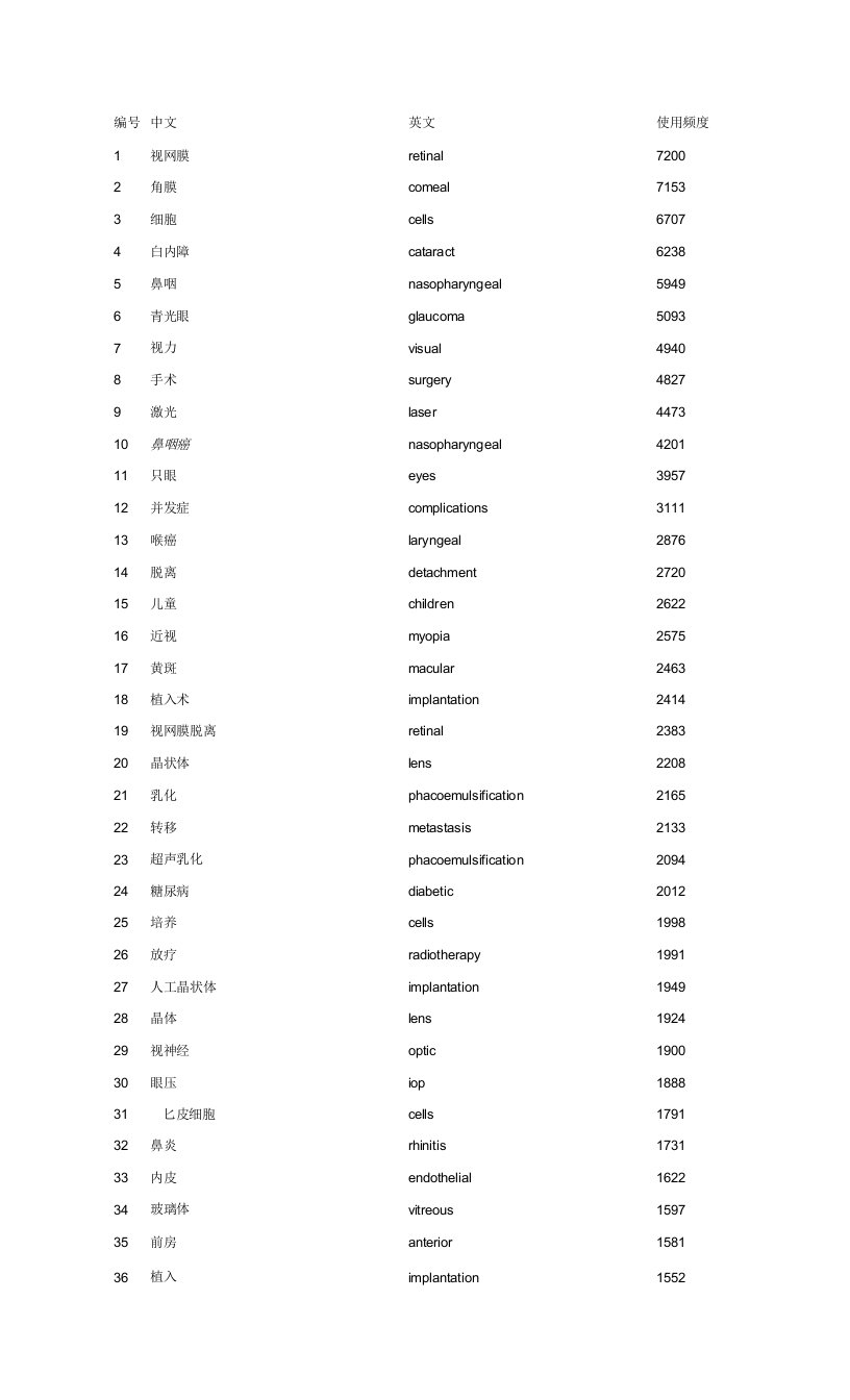 眼科专业英语词汇