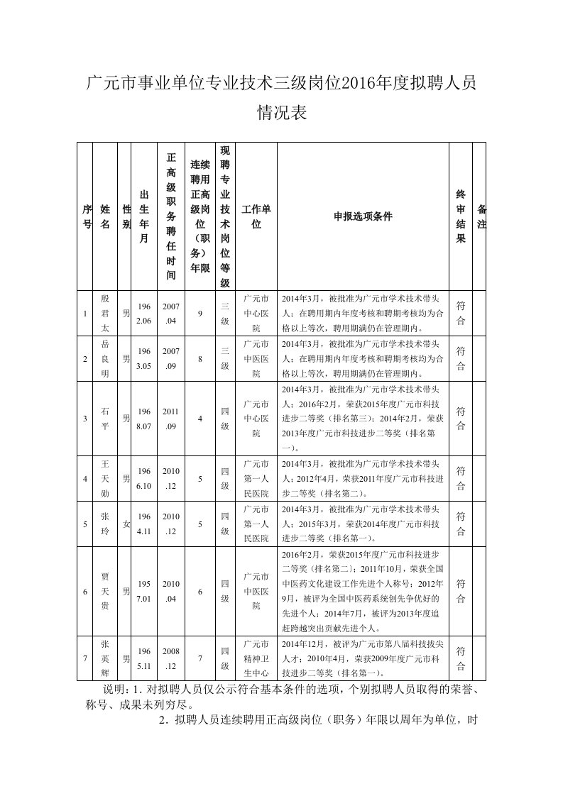 广元市事业单位专业技术三级岗位2016年度拟聘人员情况表