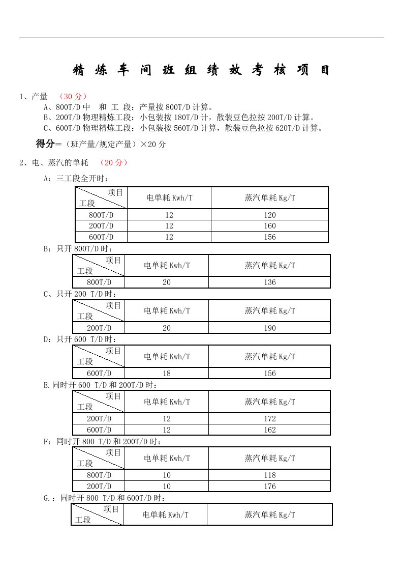 【管理精品】精炼厂班组、月度考评表